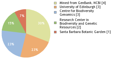 Sequencing Labs