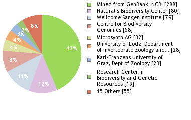 Sequencing Labs