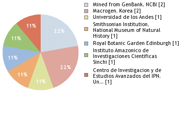 Sequencing Labs