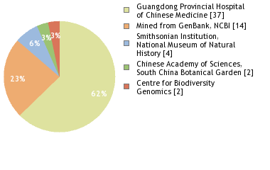 Sequencing Labs