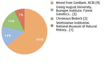 Sequencing Labs