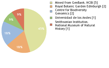 Sequencing Labs