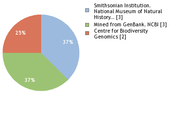 Sequencing Labs