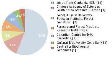 Sequencing Labs