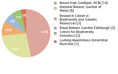 Sequencing Labs