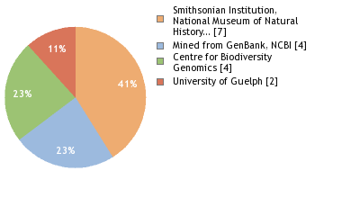 Sequencing Labs