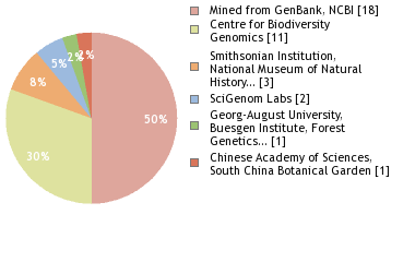 Sequencing Labs