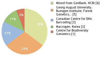 Sequencing Labs