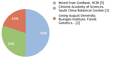 Sequencing Labs