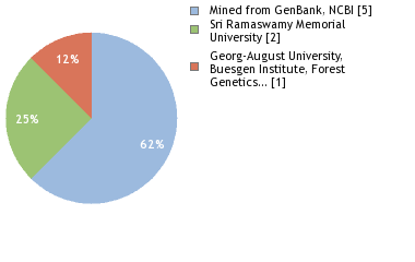 Sequencing Labs