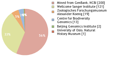 Sequencing Labs