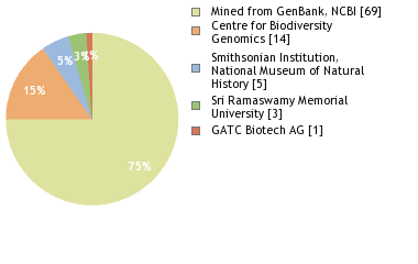 Sequencing Labs