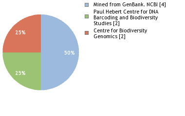 Sequencing Labs