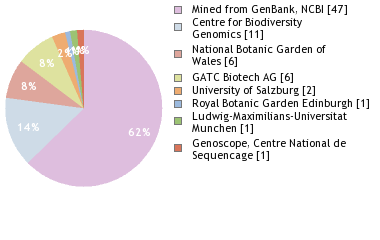 Sequencing Labs