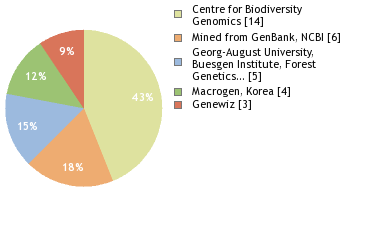 Sequencing Labs