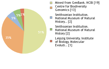 Sequencing Labs