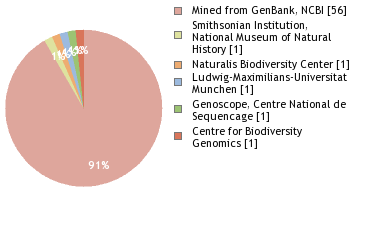 Sequencing Labs