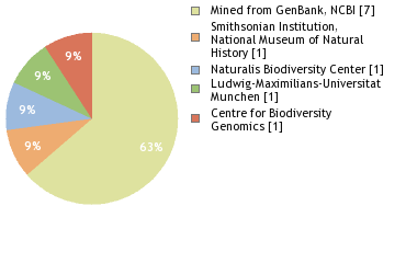 Sequencing Labs