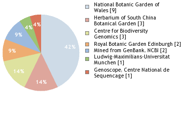 Sequencing Labs