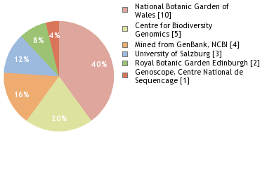 Sequencing Labs