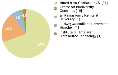 Sequencing Labs