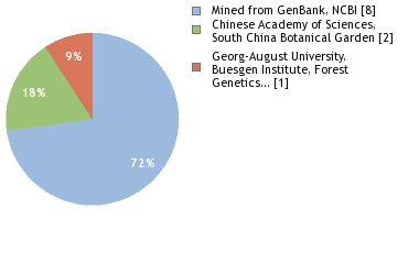 Sequencing Labs