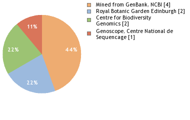 Sequencing Labs