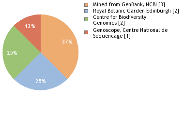 Sequencing Labs