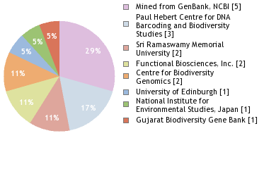 Sequencing Labs