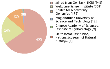 Sequencing Labs