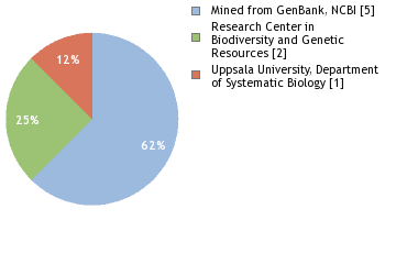 Sequencing Labs