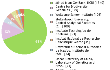 Sequencing Labs