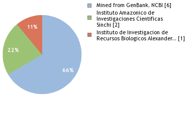 Sequencing Labs