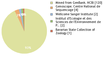 Sequencing Labs