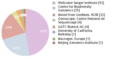 Sequencing Labs