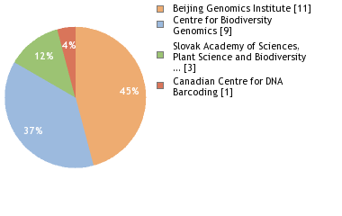 Sequencing Labs