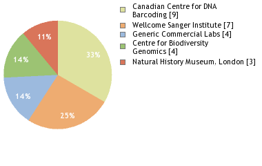 Sequencing Labs