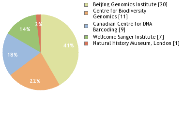 Sequencing Labs