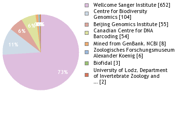 Sequencing Labs