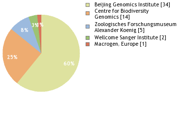 Sequencing Labs