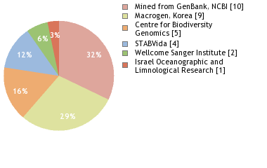 Sequencing Labs