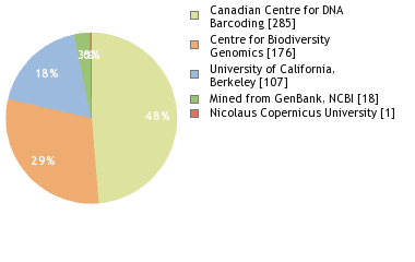 Sequencing Labs