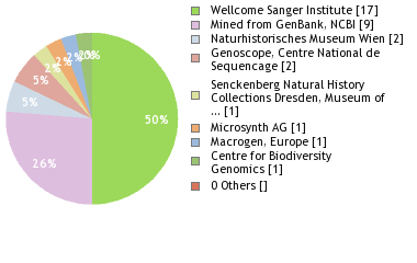 Sequencing Labs