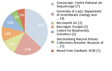 Sequencing Labs