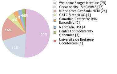 Sequencing Labs