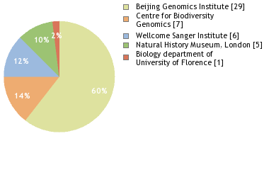 Sequencing Labs