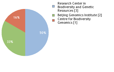 Sequencing Labs