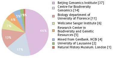 Sequencing Labs