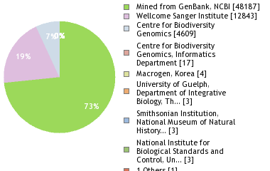 Sequencing Labs