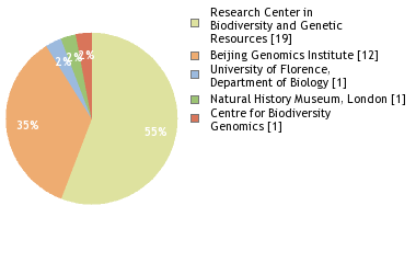 Sequencing Labs